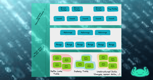 Open Table Formats vs. Data Version Control